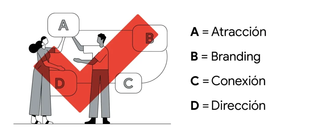 Principios ABCD para YouTube: Impulsa Reservas Directas de Tu Hotel 7 imagen video abc para hoteles